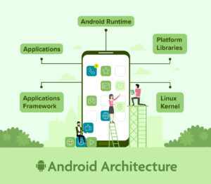 Android Architecture: Components, Diagram, Application Layers