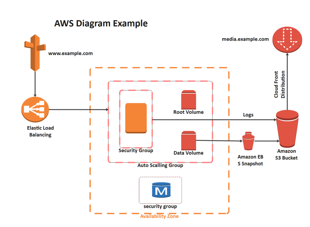 What is AWS Architecture?